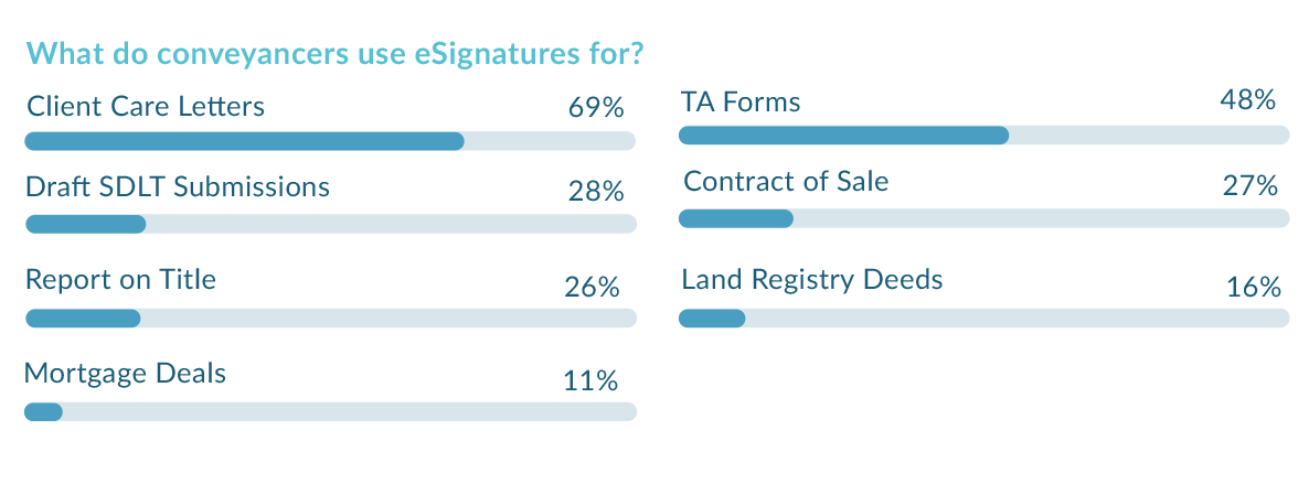 chart about conveyancers and their use of eSignatures