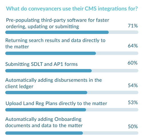 chart of conveyancers using their CMS integrations