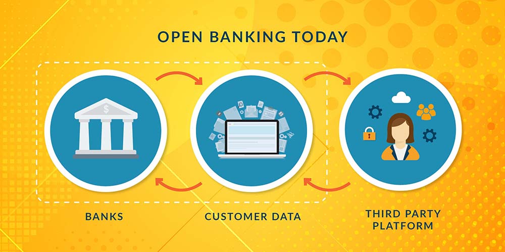 yellow and blue illustrated diagram showing open banking process
