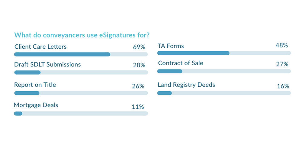 digital conveyancing esignatures chart